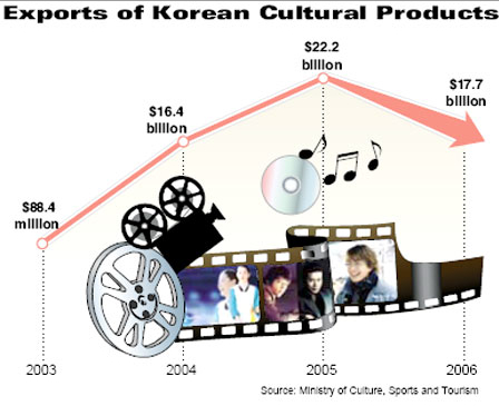 Korean Cultural Exports